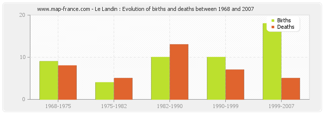 Le Landin : Evolution of births and deaths between 1968 and 2007